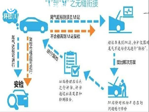 威海首批机动车排放污染维修治理站申报建设工作开展